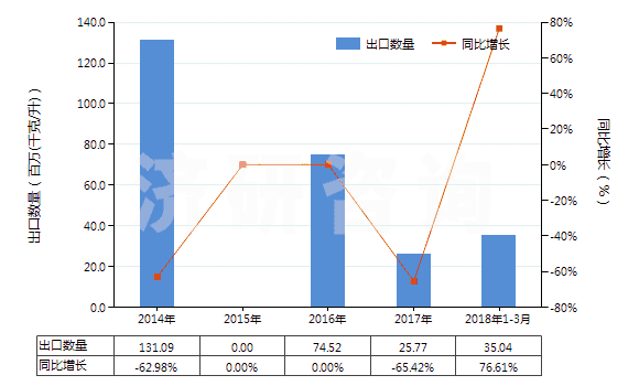 2014-2018年3月中國石腦油（不含有生物柴油）(HS27101220)出口量及增速統(tǒng)計